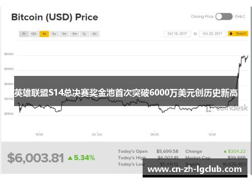 英雄联盟S14总决赛奖金池首次突破6000万美元创历史新高